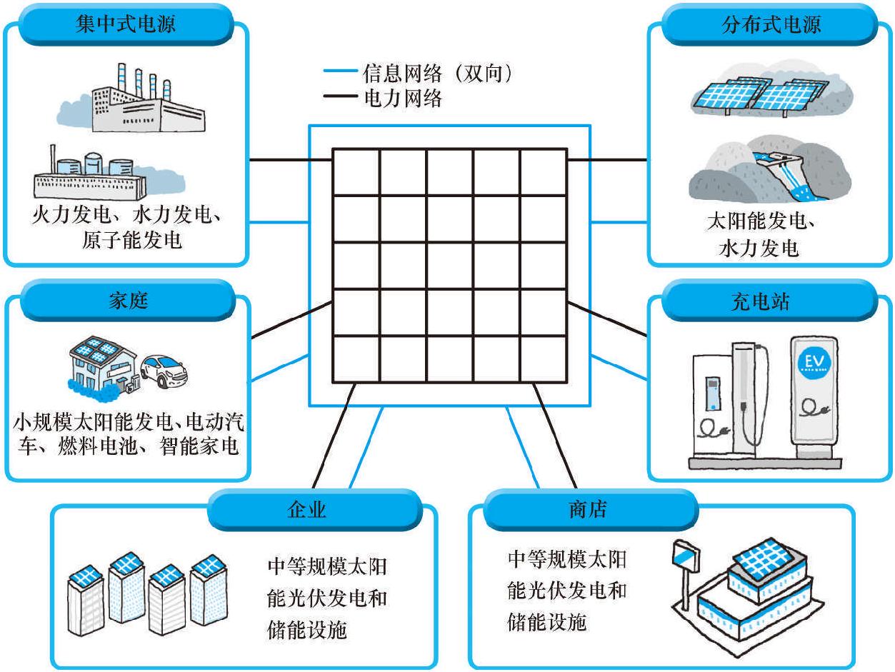 01 智能電網(wǎng)的概念是什么?